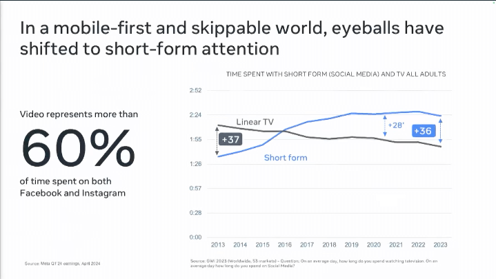 Eyes have shifted to short-form attention