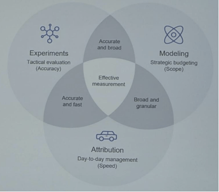 Effectively Measure Attribution